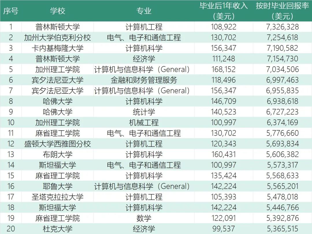 深扒美国上千所大学、超5万人就业数据，从投资回报率选专业，竟然是这样的  数据 第11张